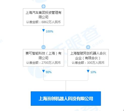 上汽集團(tuán)布局機(jī)器人領(lǐng)域，成立注冊資本3000萬科技公司