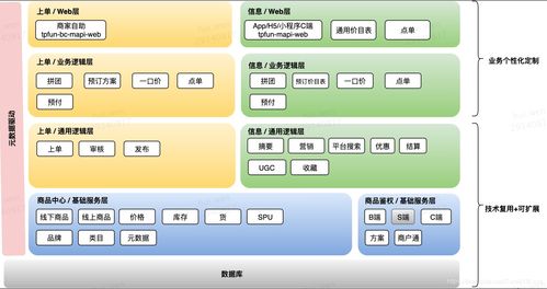 告別一手帶大的系統(tǒng)，O2O行業(yè)商品系統(tǒng)的構(gòu)建與集成之道
